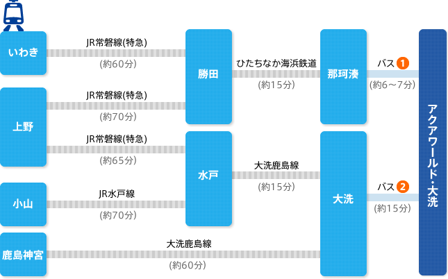 大洗水族館への電車でのアクセス